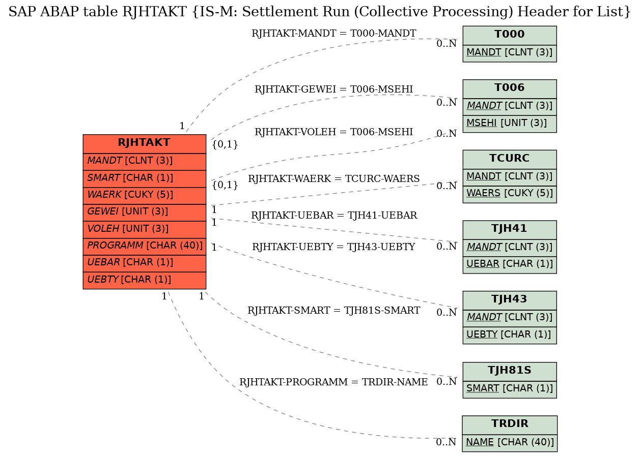 E-R Diagram for table RJHTAKT (IS-M: Settlement Run (Collective Processing) Header for List)