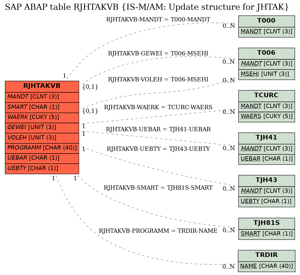 E-R Diagram for table RJHTAKVB (IS-M/AM: Update structure for JHTAK)
