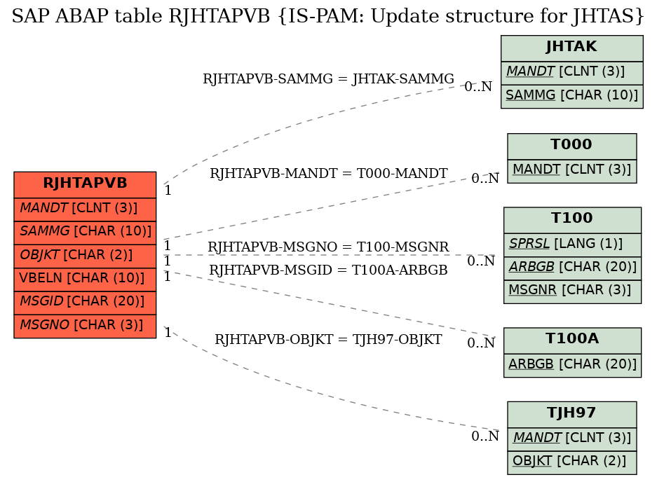 E-R Diagram for table RJHTAPVB (IS-PAM: Update structure for JHTAS)