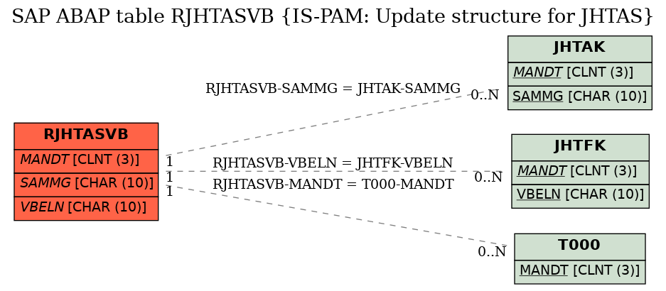 E-R Diagram for table RJHTASVB (IS-PAM: Update structure for JHTAS)