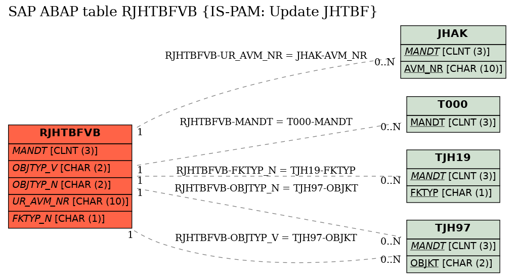 E-R Diagram for table RJHTBFVB (IS-PAM: Update JHTBF)