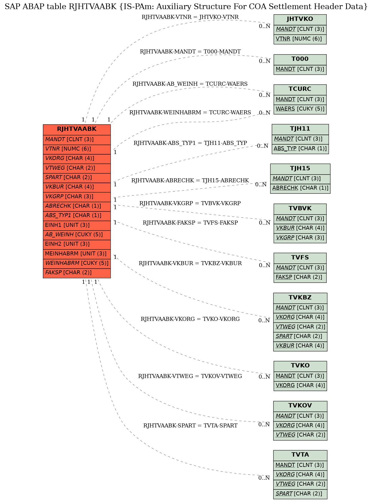 E-R Diagram for table RJHTVAABK (IS-PAm: Auxiliary Structure For COA Settlement Header Data)