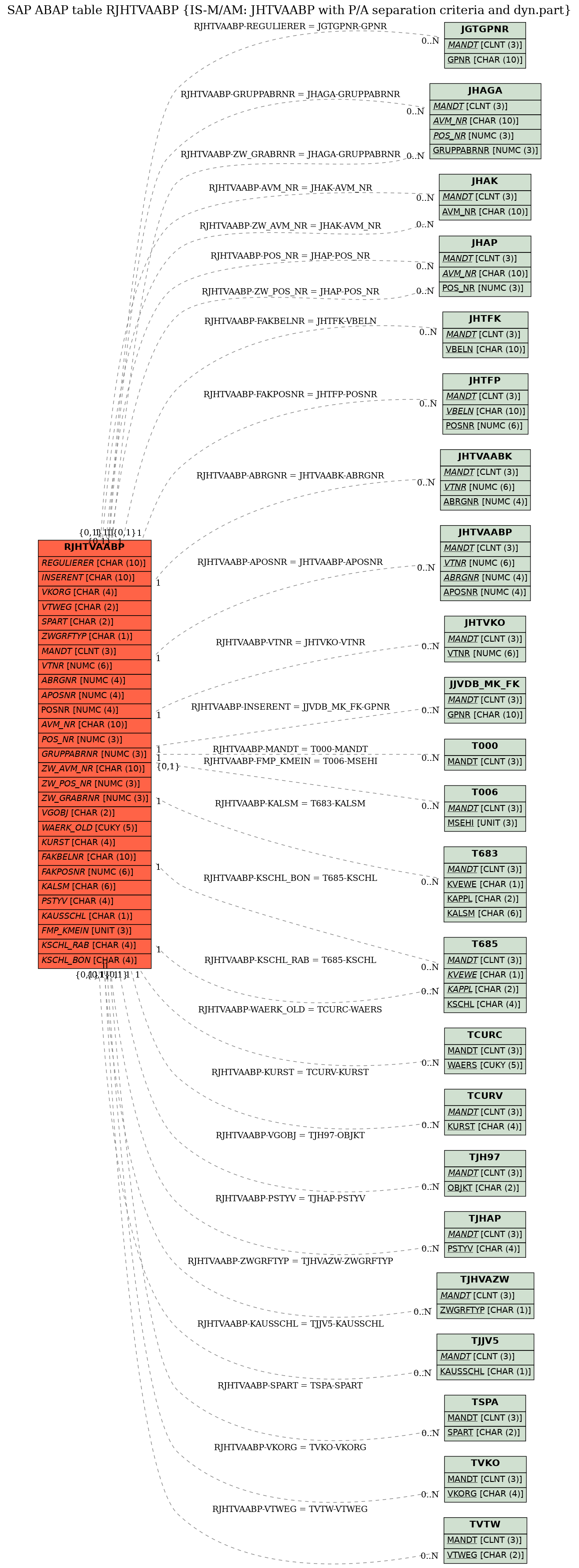 E-R Diagram for table RJHTVAABP (IS-M/AM: JHTVAABP with P/A separation criteria and dyn.part)