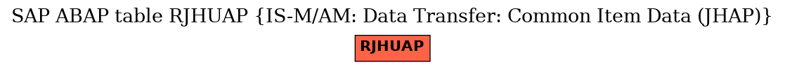 E-R Diagram for table RJHUAP (IS-M/AM: Data Transfer: Common Item Data (JHAP))