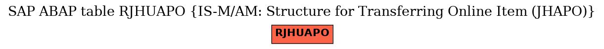 E-R Diagram for table RJHUAPO (IS-M/AM: Structure for Transferring Online Item (JHAPO))