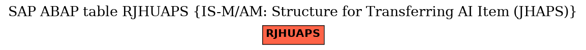 E-R Diagram for table RJHUAPS (IS-M/AM: Structure for Transferring AI Item (JHAPS))