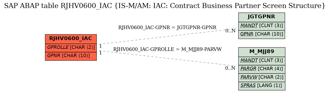 E-R Diagram for table RJHV0600_IAC (IS-M/AM: IAC: Contract Business Partner Screen Structure)