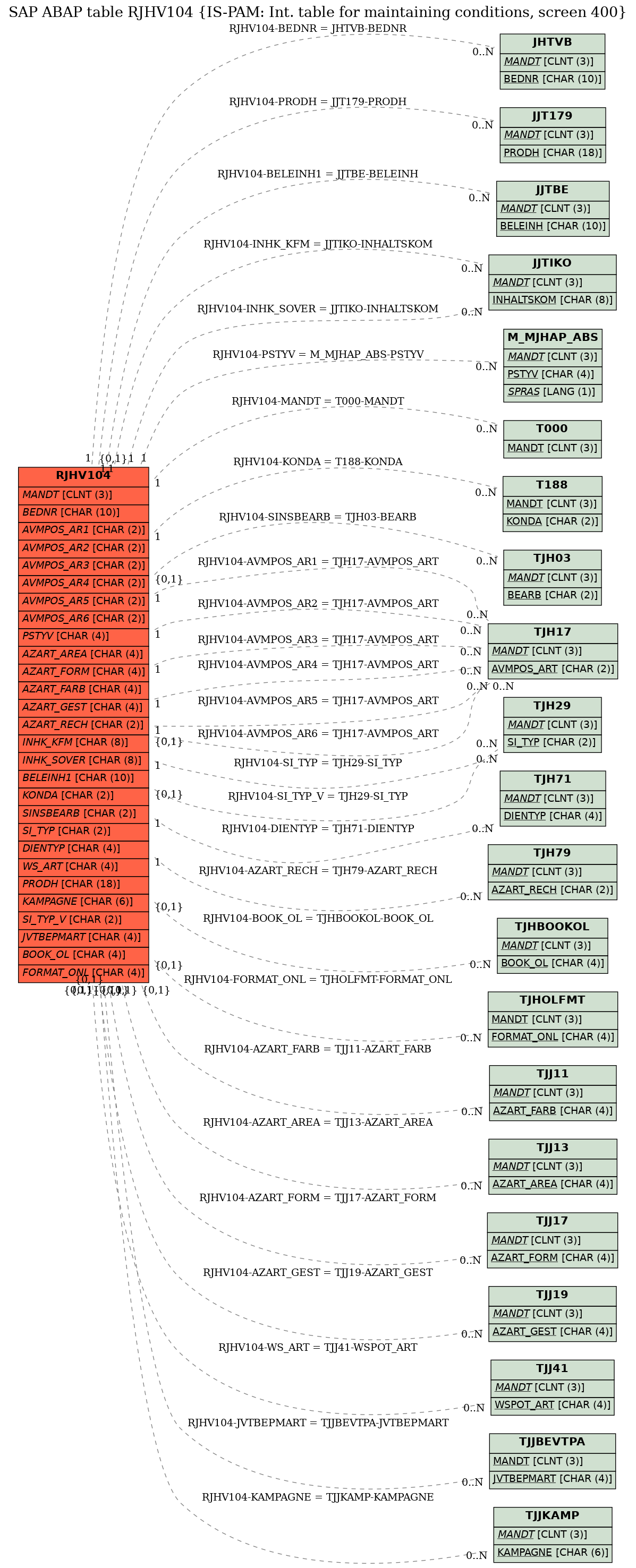 E-R Diagram for table RJHV104 (IS-PAM: Int. table for maintaining conditions, screen 400)