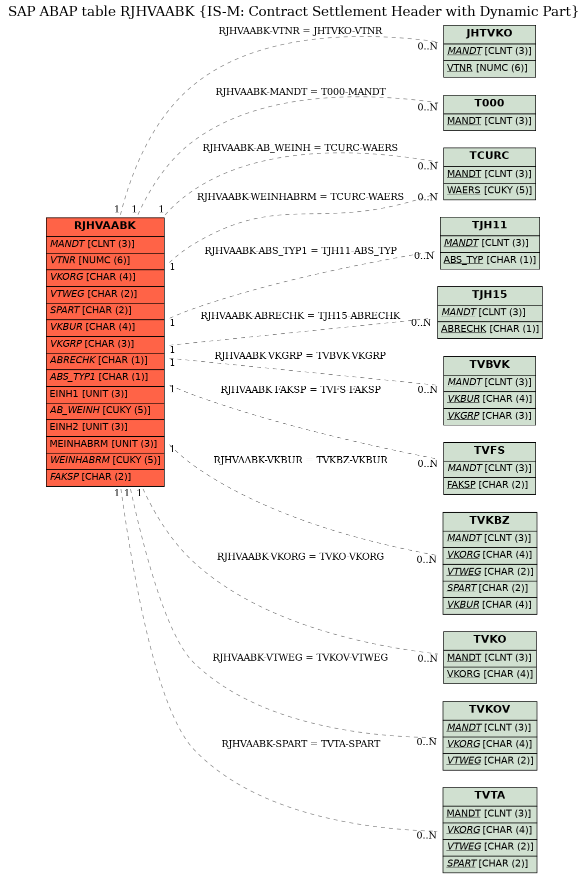 E-R Diagram for table RJHVAABK (IS-M: Contract Settlement Header with Dynamic Part)