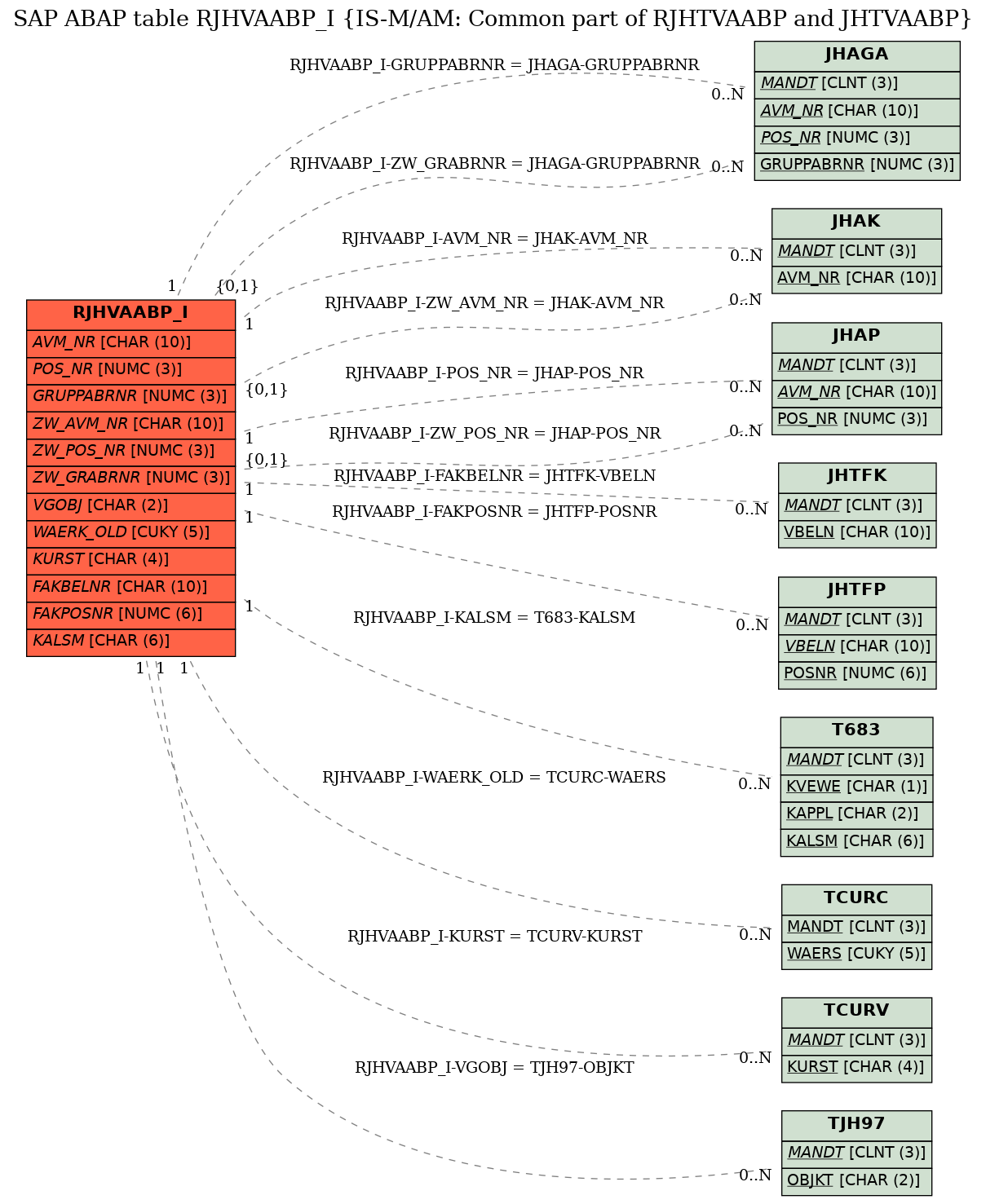 E-R Diagram for table RJHVAABP_I (IS-M/AM: Common part of RJHTVAABP and JHTVAABP)