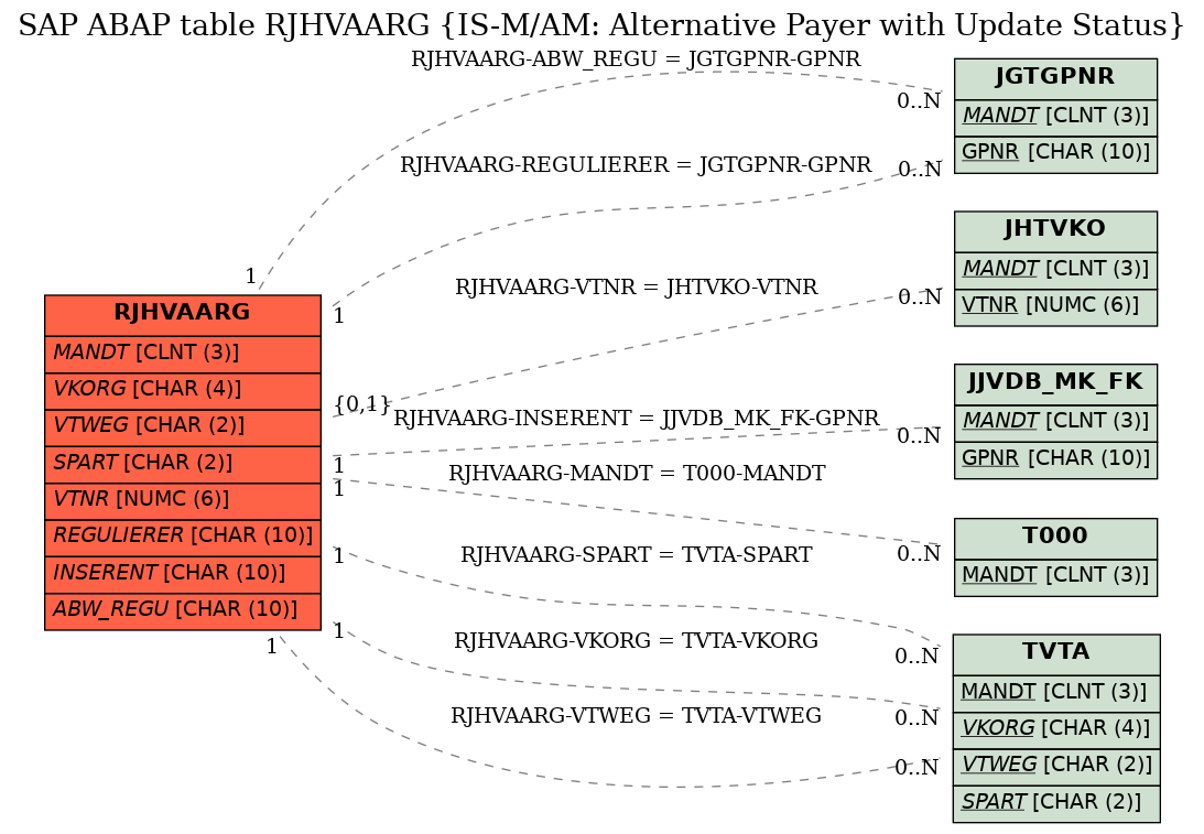 E-R Diagram for table RJHVAARG (IS-M/AM: Alternative Payer with Update Status)