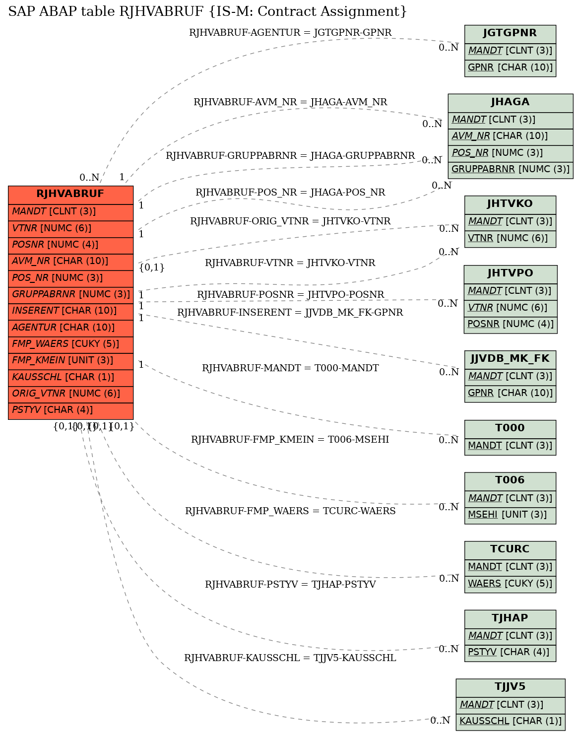 E-R Diagram for table RJHVABRUF (IS-M: Contract Assignment)