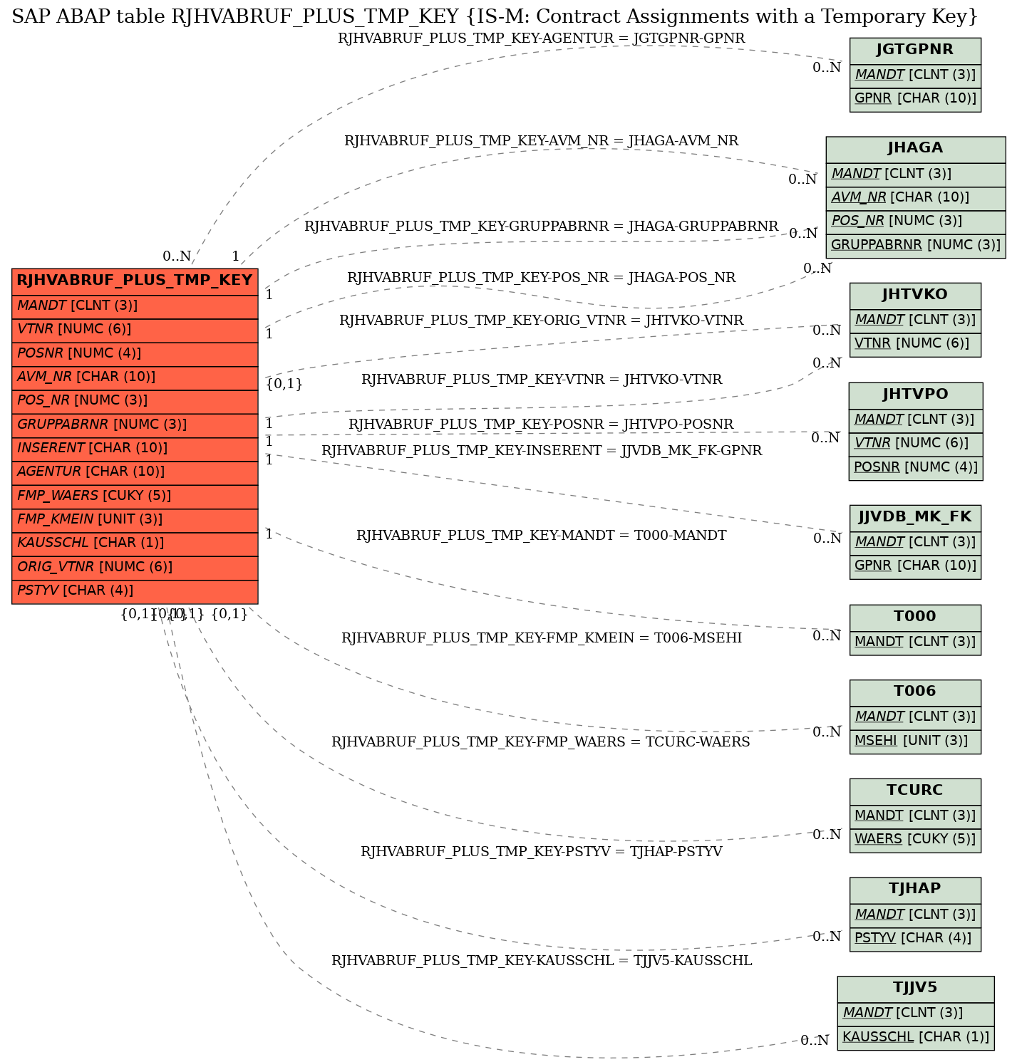 E-R Diagram for table RJHVABRUF_PLUS_TMP_KEY (IS-M: Contract Assignments with a Temporary Key)