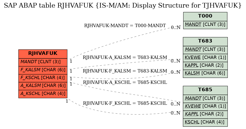 E-R Diagram for table RJHVAFUK (IS-M/AM: Display Structure for TJHVAFUK)