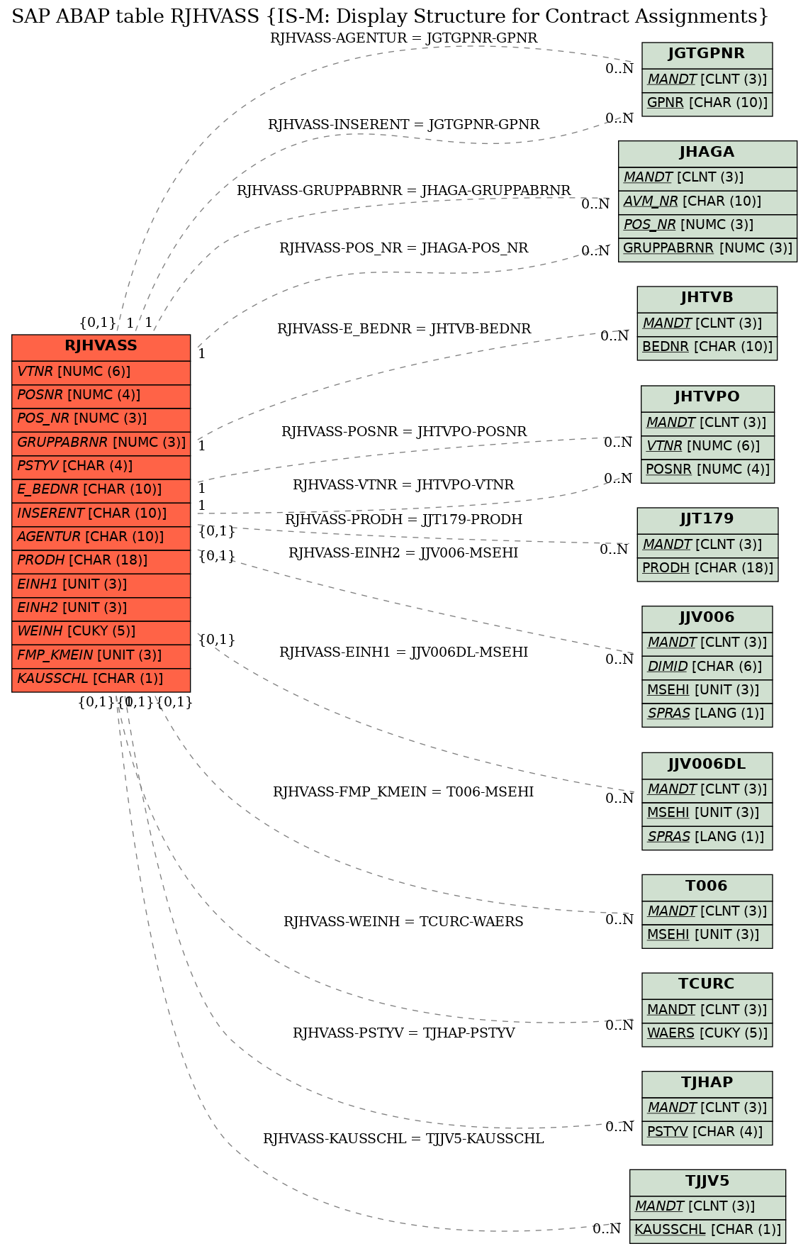 E-R Diagram for table RJHVASS (IS-M: Display Structure for Contract Assignments)