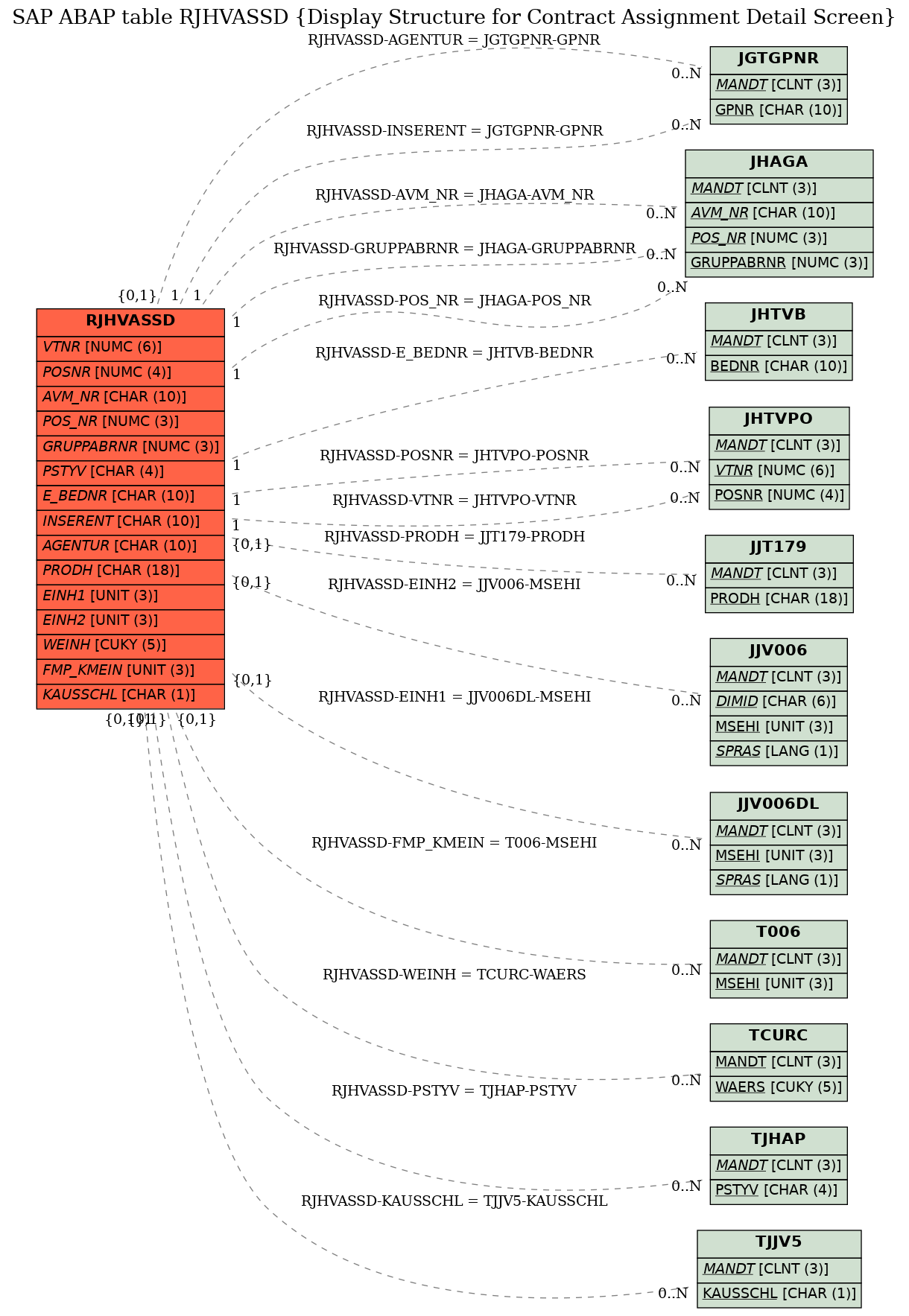 E-R Diagram for table RJHVASSD (Display Structure for Contract Assignment Detail Screen)