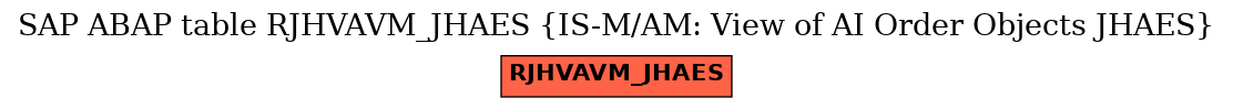 E-R Diagram for table RJHVAVM_JHAES (IS-M/AM: View of AI Order Objects JHAES)