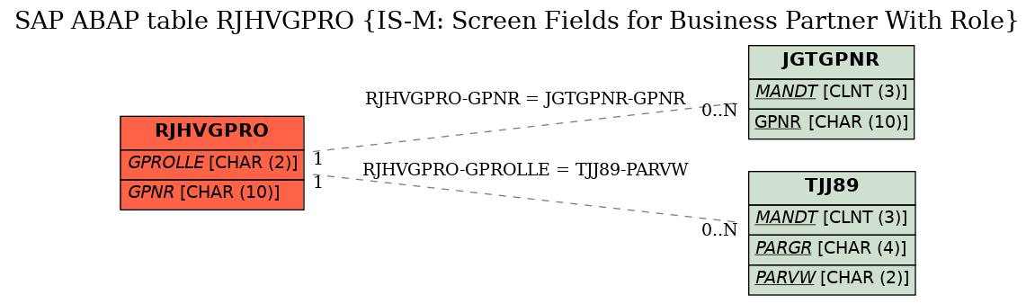 E-R Diagram for table RJHVGPRO (IS-M: Screen Fields for Business Partner With Role)