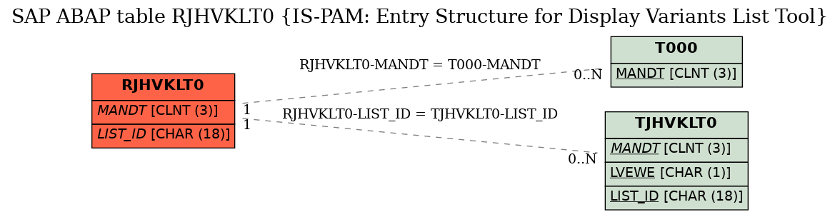 E-R Diagram for table RJHVKLT0 (IS-PAM: Entry Structure for Display Variants List Tool)