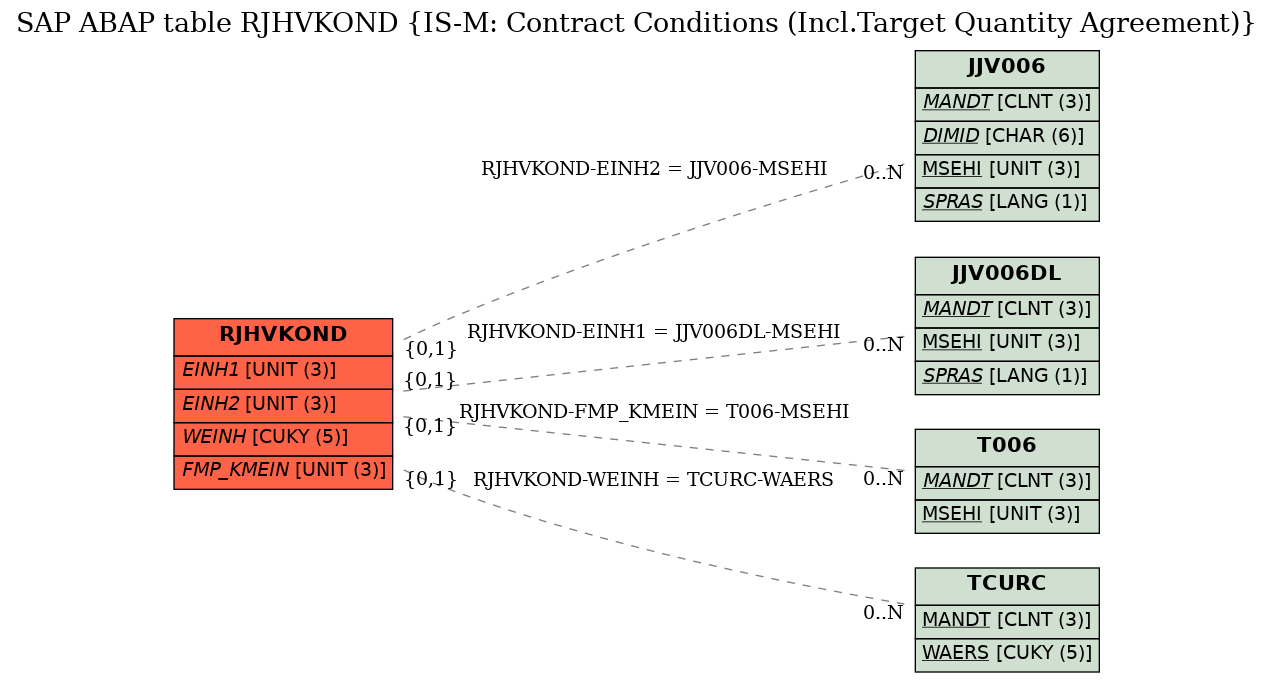 E-R Diagram for table RJHVKOND (IS-M: Contract Conditions (Incl.Target Quantity Agreement))