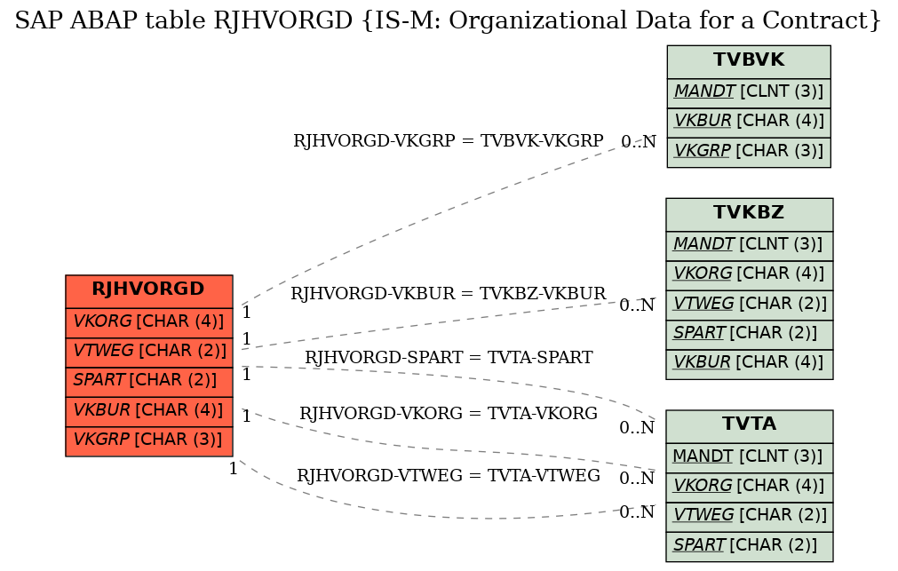 E-R Diagram for table RJHVORGD (IS-M: Organizational Data for a Contract)