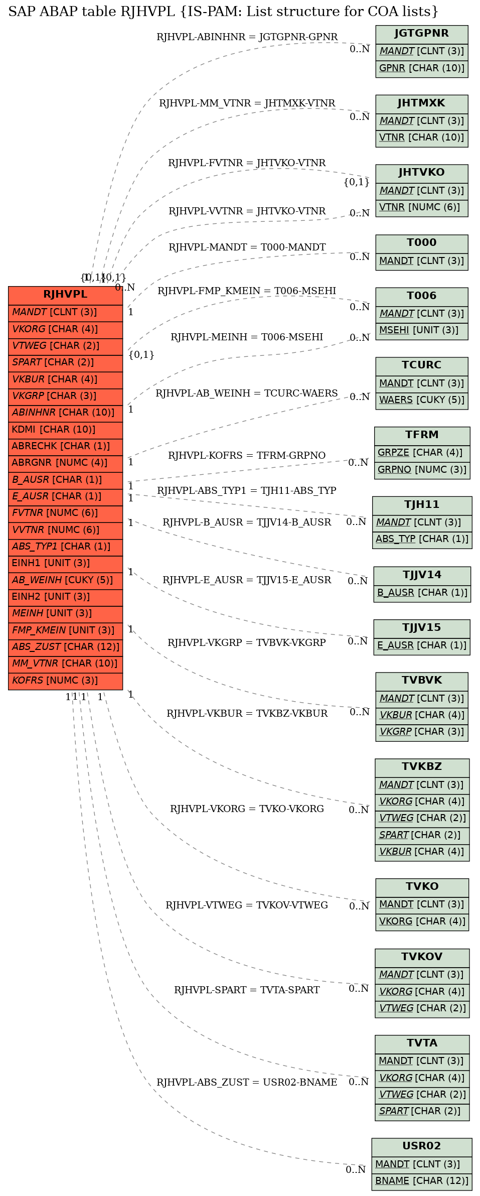 E-R Diagram for table RJHVPL (IS-PAM: List structure for COA lists)