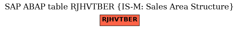 E-R Diagram for table RJHVTBER (IS-M: Sales Area Structure)