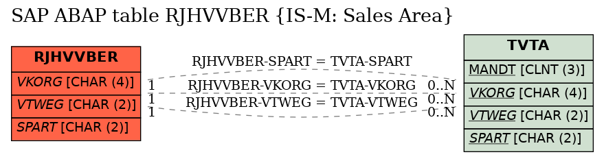 E-R Diagram for table RJHVVBER (IS-M: Sales Area)