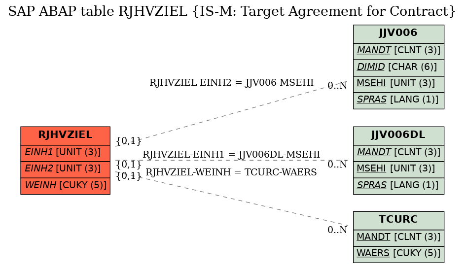 E-R Diagram for table RJHVZIEL (IS-M: Target Agreement for Contract)