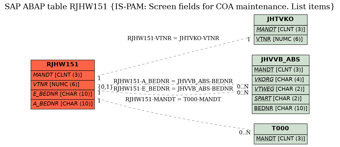 E-R Diagram for table RJHW151 (IS-PAM: Screen fields for COA maintenance. List items)