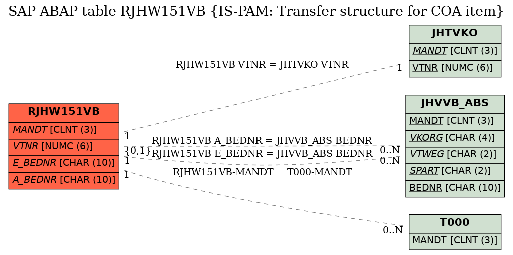 E-R Diagram for table RJHW151VB (IS-PAM: Transfer structure for COA item)