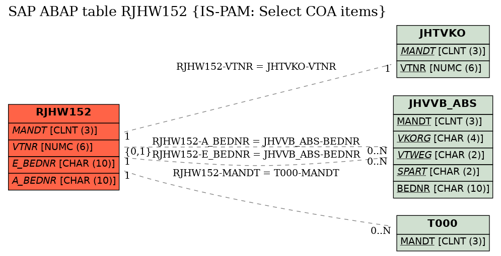 E-R Diagram for table RJHW152 (IS-PAM: Select COA items)