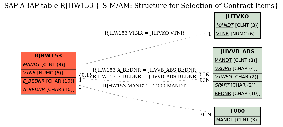 E-R Diagram for table RJHW153 (IS-M/AM: Structure for Selection of Contract Items)