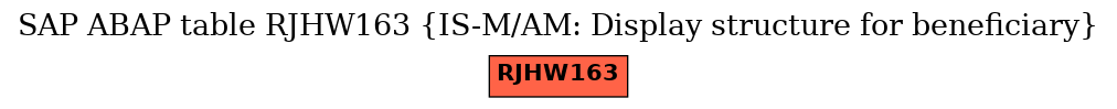 E-R Diagram for table RJHW163 (IS-M/AM: Display structure for beneficiary)