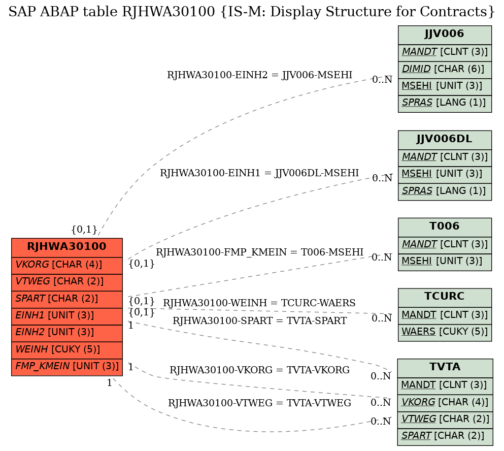 E-R Diagram for table RJHWA30100 (IS-M: Display Structure for Contracts)