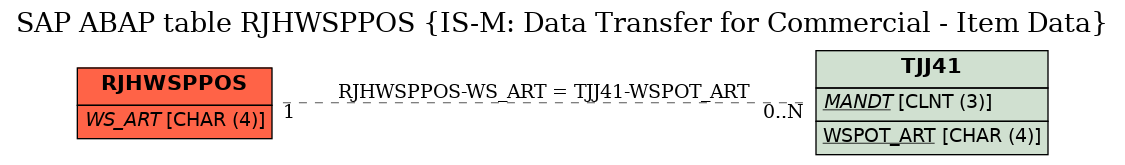 E-R Diagram for table RJHWSPPOS (IS-M: Data Transfer for Commercial - Item Data)