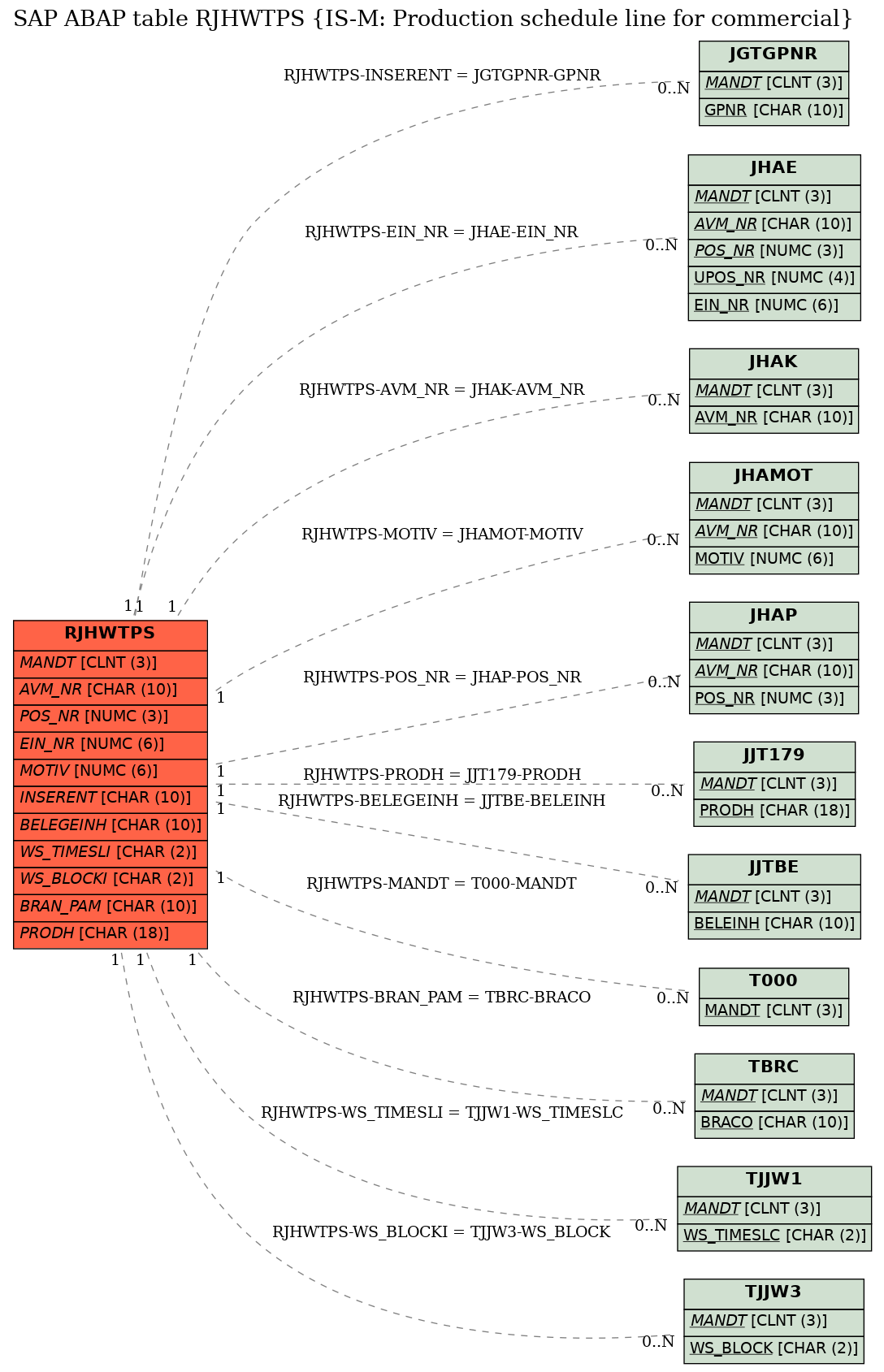 E-R Diagram for table RJHWTPS (IS-M: Production schedule line for commercial)