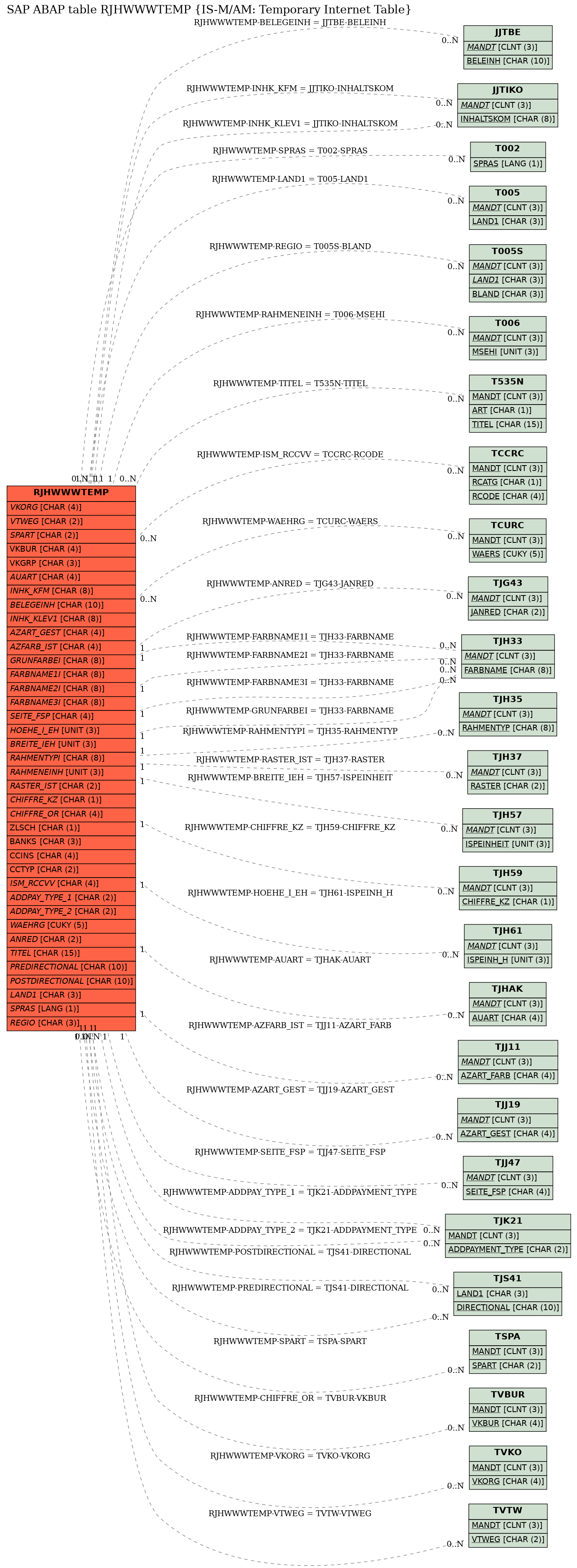 E-R Diagram for table RJHWWWTEMP (IS-M/AM: Temporary Internet Table)