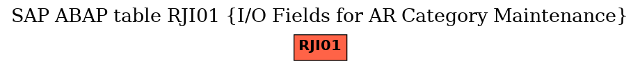 E-R Diagram for table RJI01 (I/O Fields for AR Category Maintenance)