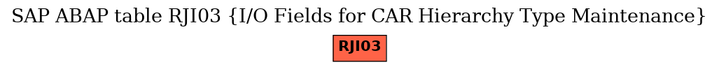 E-R Diagram for table RJI03 (I/O Fields for CAR Hierarchy Type Maintenance)