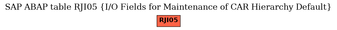 E-R Diagram for table RJI05 (I/O Fields for Maintenance of CAR Hierarchy Default)