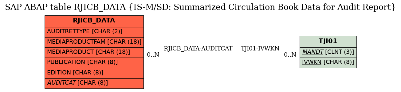 E-R Diagram for table RJICB_DATA (IS-M/SD: Summarized Circulation Book Data for Audit Report)