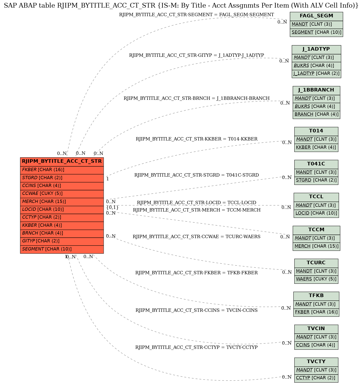 E-R Diagram for table RJIPM_BYTITLE_ACC_CT_STR (IS-M: By Title - Acct Assgnmts Per Item (With ALV Cell Info))