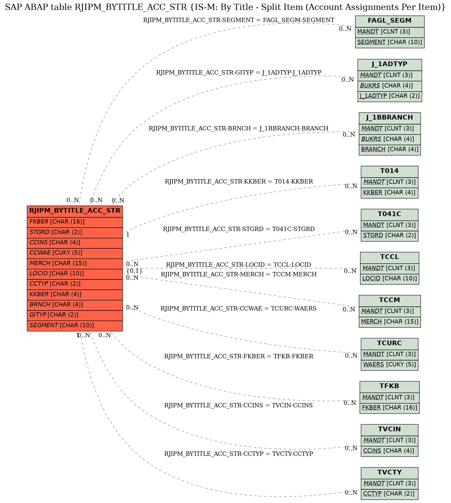 E-R Diagram for table RJIPM_BYTITLE_ACC_STR (IS-M: By Title - Split Item (Account Assignments Per Item))