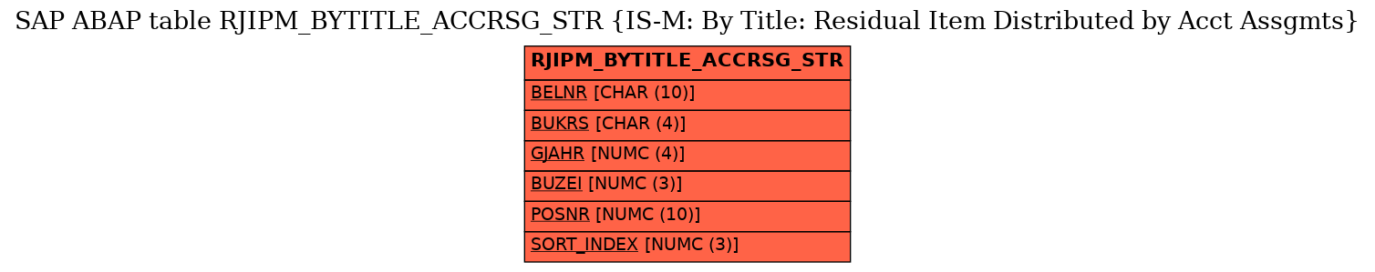 E-R Diagram for table RJIPM_BYTITLE_ACCRSG_STR (IS-M: By Title: Residual Item Distributed by Acct Assgmts)