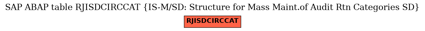 E-R Diagram for table RJISDCIRCCAT (IS-M/SD: Structure for Mass Maint.of Audit Rtn Categories SD)