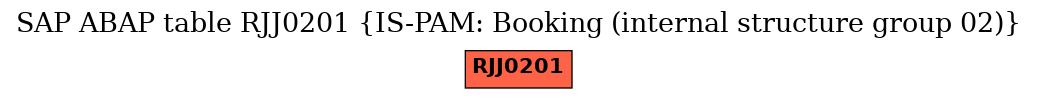 E-R Diagram for table RJJ0201 (IS-PAM: Booking (internal structure group 02))