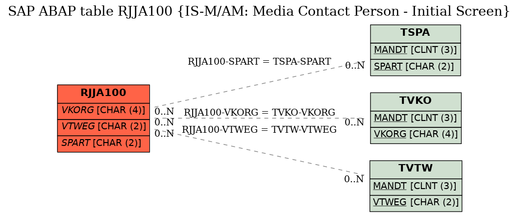 E-R Diagram for table RJJA100 (IS-M/AM: Media Contact Person - Initial Screen)