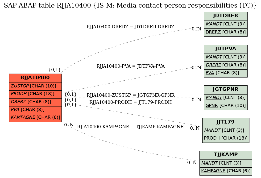 E-R Diagram for table RJJA10400 (IS-M: Media contact person responsibilities (TC))