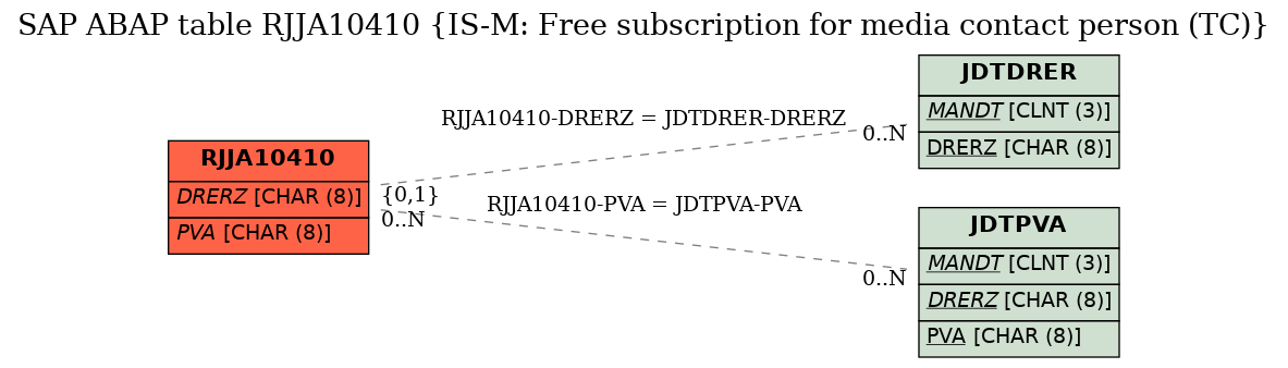 E-R Diagram for table RJJA10410 (IS-M: Free subscription for media contact person (TC))